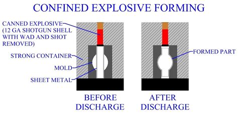 what is explosive forming